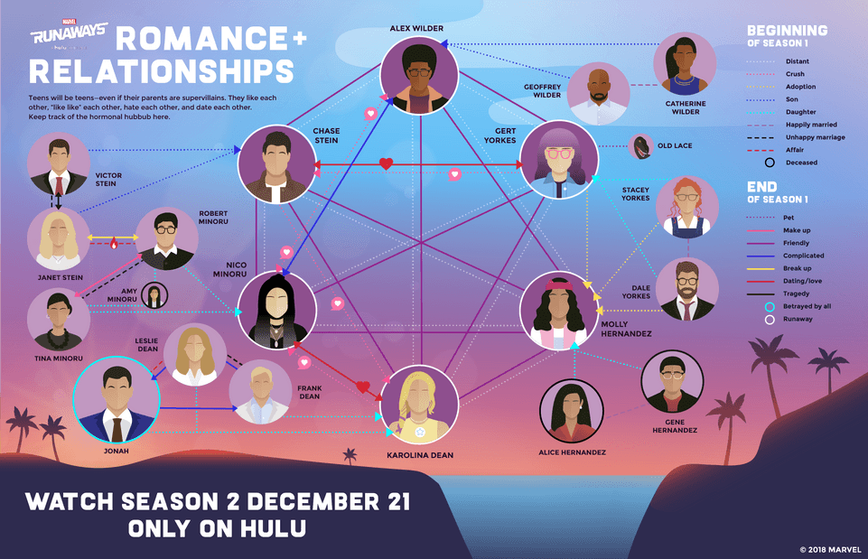 'Marvel's Runaways' — Romance and Relationships By the Numbers