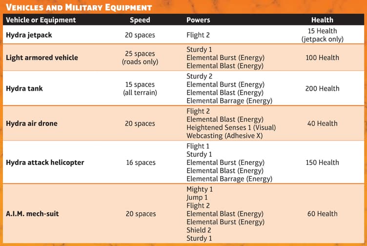 Marvel RPG Vehicles and Military Equipment