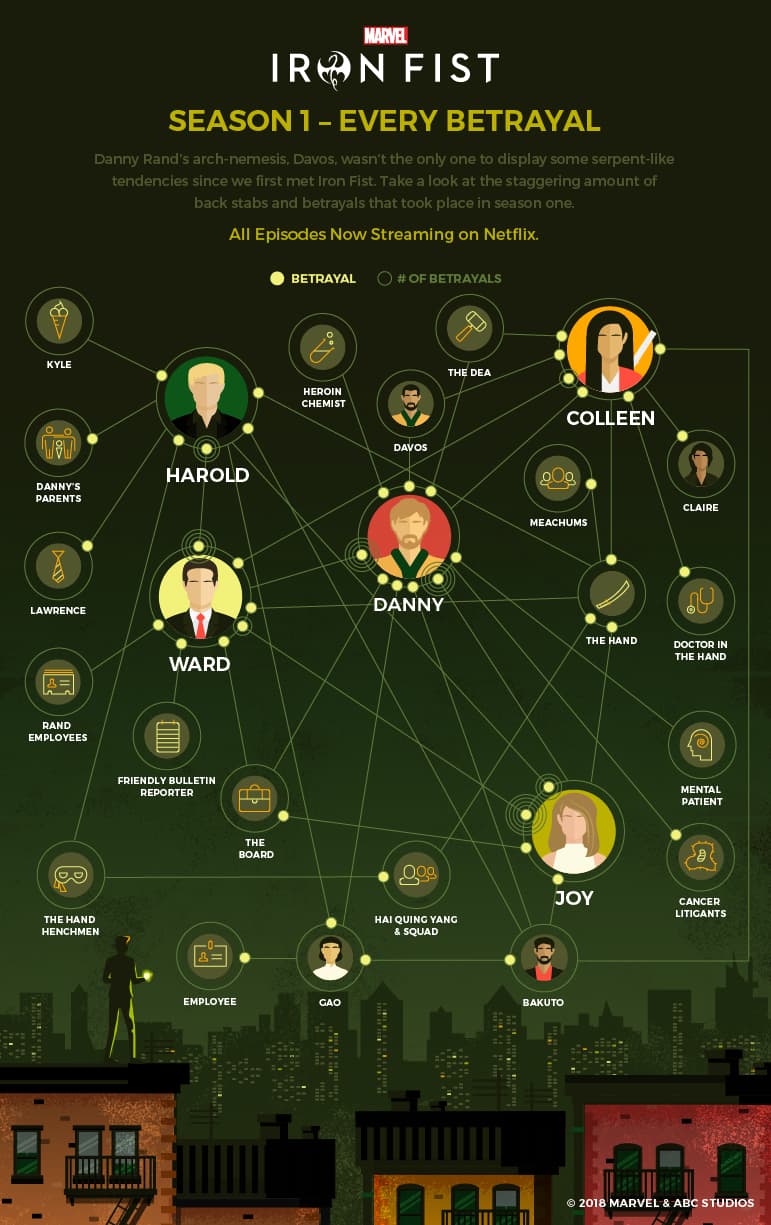 Iron Fist Betrayals Infographic