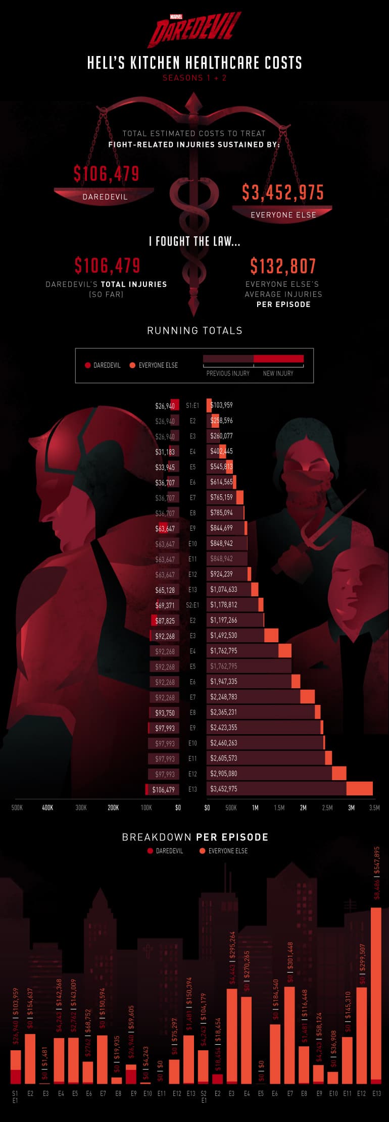 Daredevil Healthcare Costs