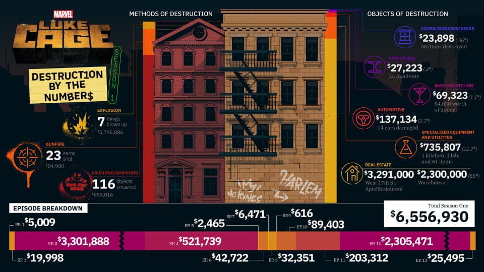 Luke Cage Destruction by the Numbers infographic
