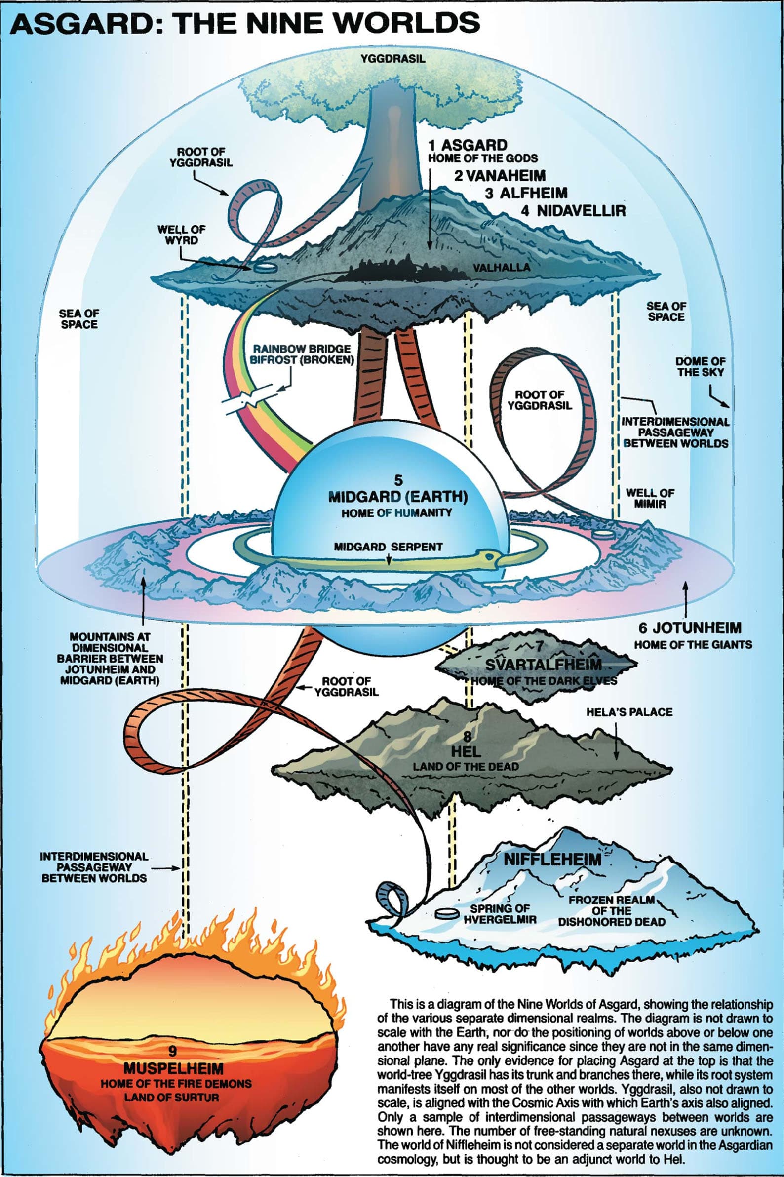 Diagram of Nine Realms